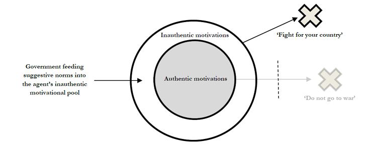 Authentic motivations
