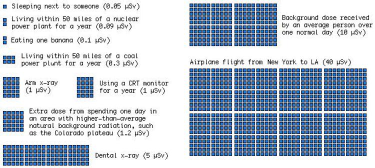 Radiation Dose Chart