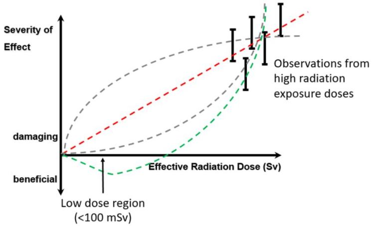 Linear No-Threshold hypothesis